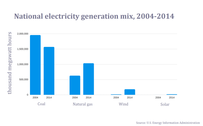 national generation mix