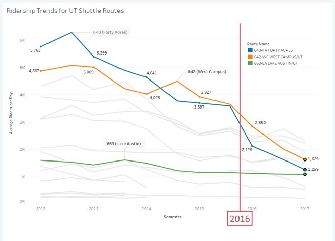 ridership chart
